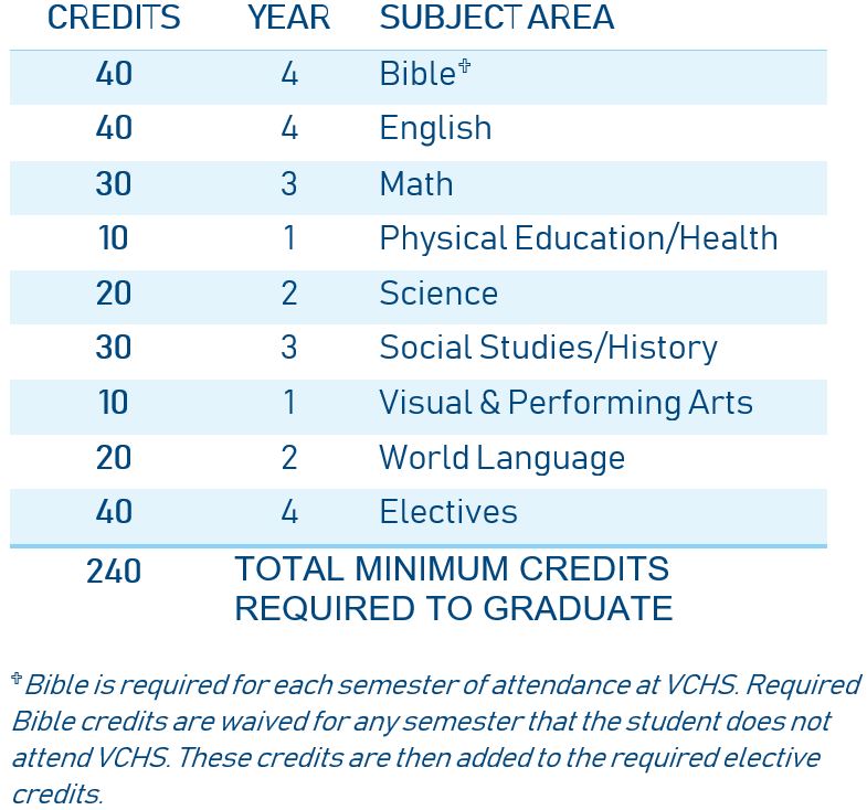 VCHS Course Catalog Graduation Requirements